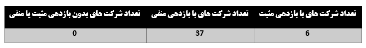 ۱۴ درصد بازدهی مثبت "فنفت" برای سهامدارانش