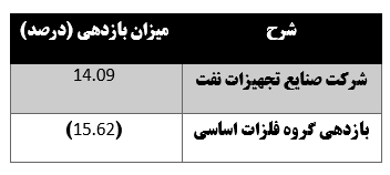 ۱۴ درصد بازدهی مثبت "فنفت" برای سهامدارانش