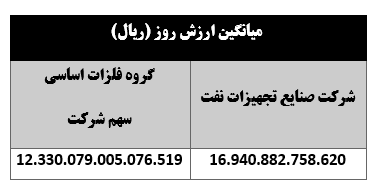 ۱۴ درصد بازدهی مثبت "فنفت" برای سهامدارانش