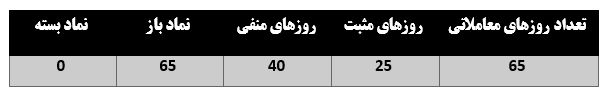 ۱۴ درصد بازدهی مثبت "فنفت" برای سهامدارانش