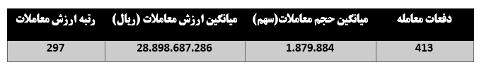 ۱۴ درصد بازدهی مثبت "فنفت" برای سهامدارانش