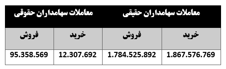 ۱۴ درصد بازدهی مثبت "فنفت" برای سهامدارانش