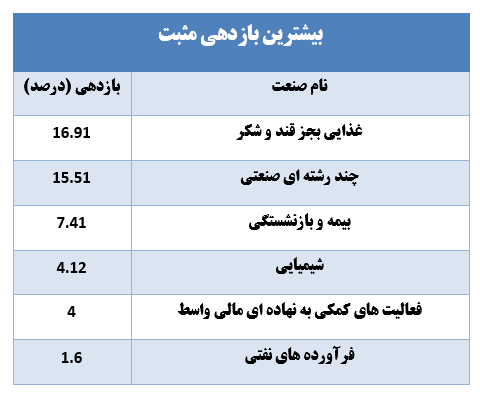 بازار پایه‌ای‌ها سودآورترین سهام 