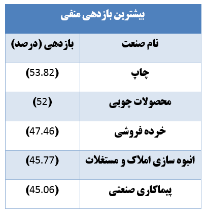 بازار پایه‌ای‌ها سودآورترین سهام 