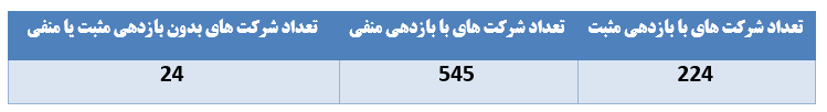 بازار پایه‌ای‌ها سودآورترین سهام 