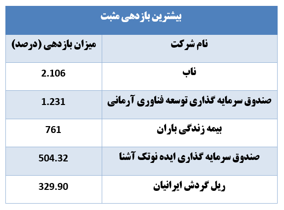 بازار پایه‌ای‌ها سودآورترین سهام 