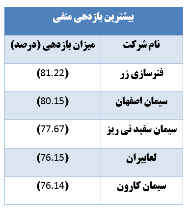 بازار پایه‌ای‌ها سودآورترین سهام 