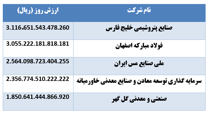 بازار پایه‌ای‌ها سودآورترین سهام 