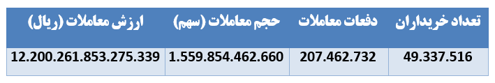 بازار پایه‌ای‌ها سودآورترین سهام 