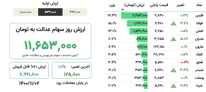 ارزش روز سهام عدالت ، ۲ بهمن ۱۴۰۰