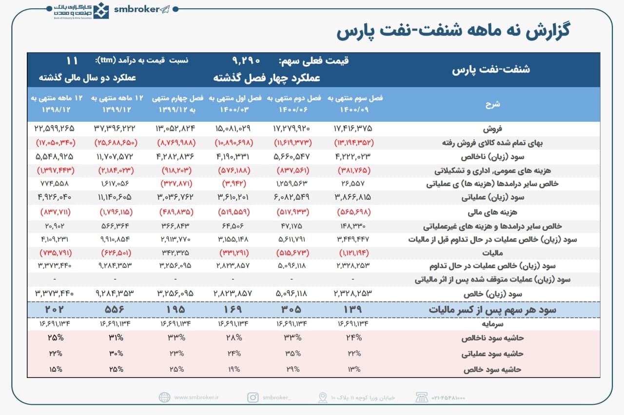 نگاهی به عملکرد  « شنفت » در ۹ ماهه ۱۴۰۰