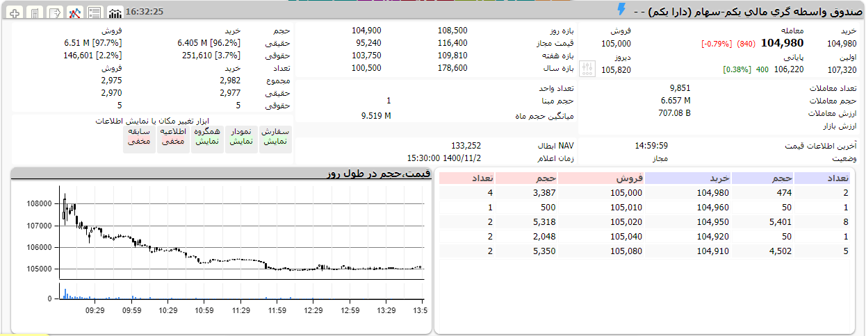 شروع هفته با ETF های سبز پوش