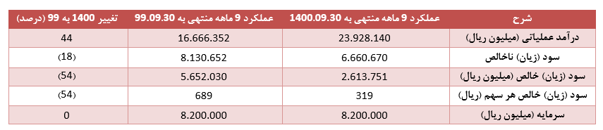 عملکرد ۹ ماهه " مادیرا " زیر ذره‌بین