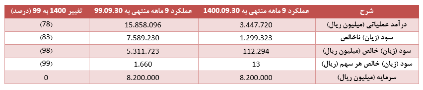 عملکرد ۹ ماهه " مادیرا " زیر ذره‌بین