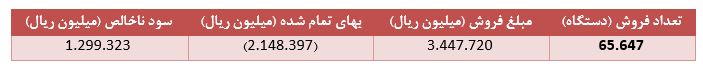 عملکرد ۹ ماهه " مادیرا " زیر ذره‌بین