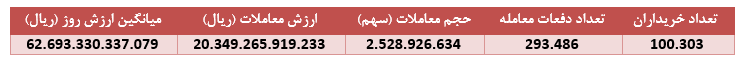 عملکرد ۹ ماهه " مادیرا " زیر ذره‌بین