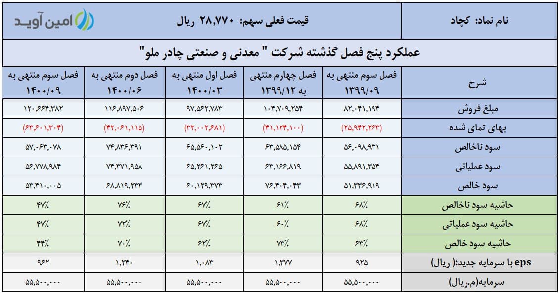 « کچاد » در پاییز چگونه عمل کرد؟