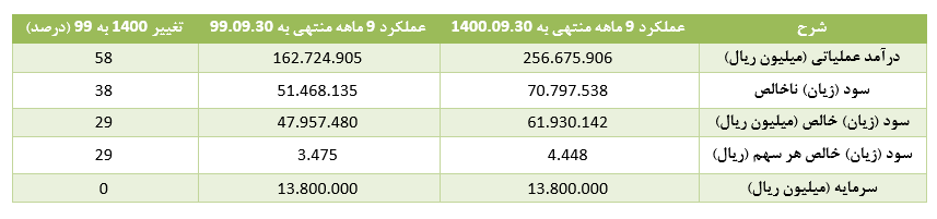 " جم " در مسیر رشد سودآوری