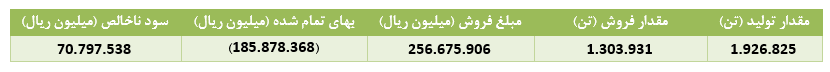 " جم " در مسیر رشد سودآوری