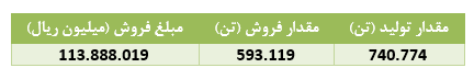 " جم " در مسیر رشد سودآوری