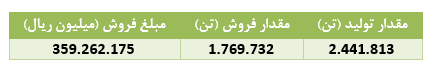 " جم " در مسیر رشد سودآوری