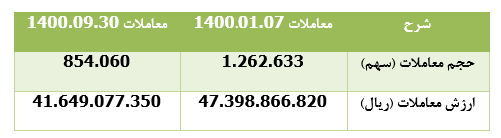 " جم " در مسیر رشد سودآوری