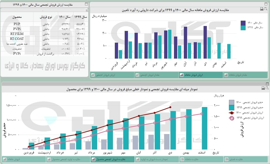 رشد چشمگیر « درهاور »