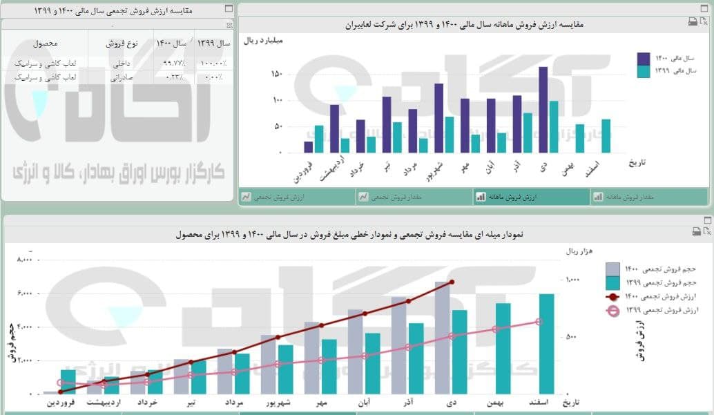 « شلعاب » رکورد زد