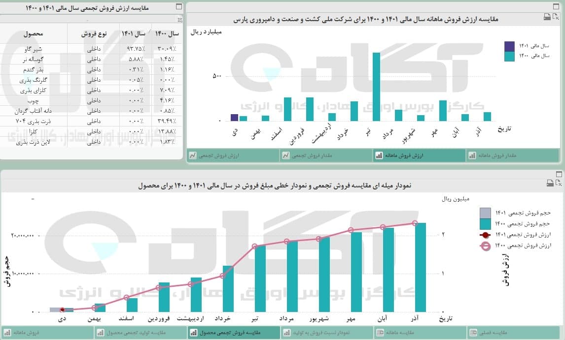 « زپارس » نمره خوبی نگرفت