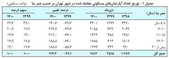 افزایش معاملات مسکن در دی ماه 