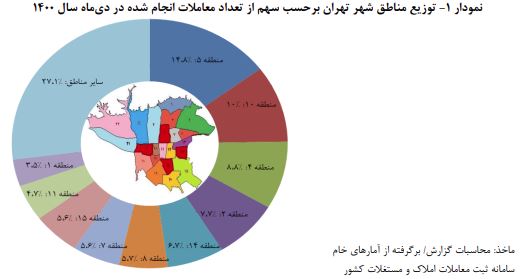 افزایش معاملات مسکن در دی ماه 