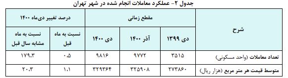 افزایش معاملات مسکن در دی ماه 