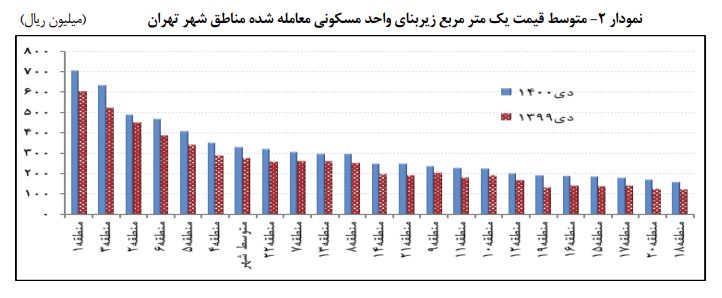 افزایش معاملات مسکن در دی ماه 