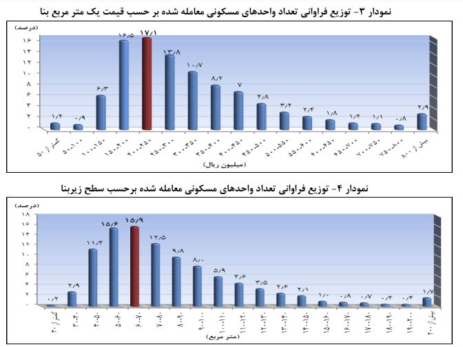 افزایش معاملات مسکن در دی ماه 