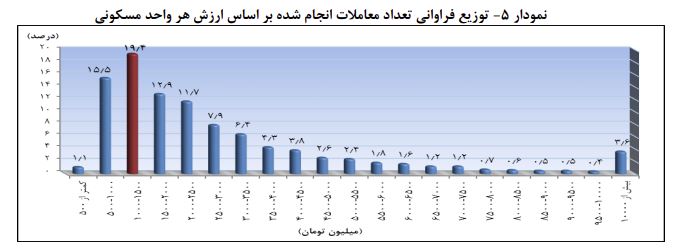 افزایش معاملات مسکن در دی ماه 