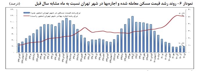 افزایش معاملات مسکن در دی ماه 