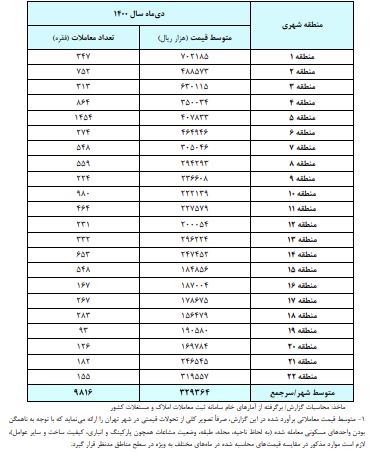 افزایش معاملات مسکن در دی ماه 