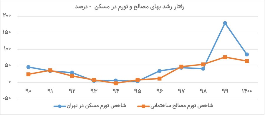 مسکن دولتی چه نتیجه‌ای را در بازار سیمان و فولاد به همراه دارد؟ 