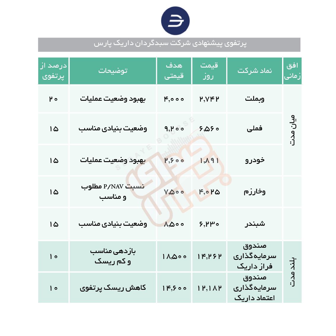 سبدهای پیشنهادی هفته دوم بهمن ماه