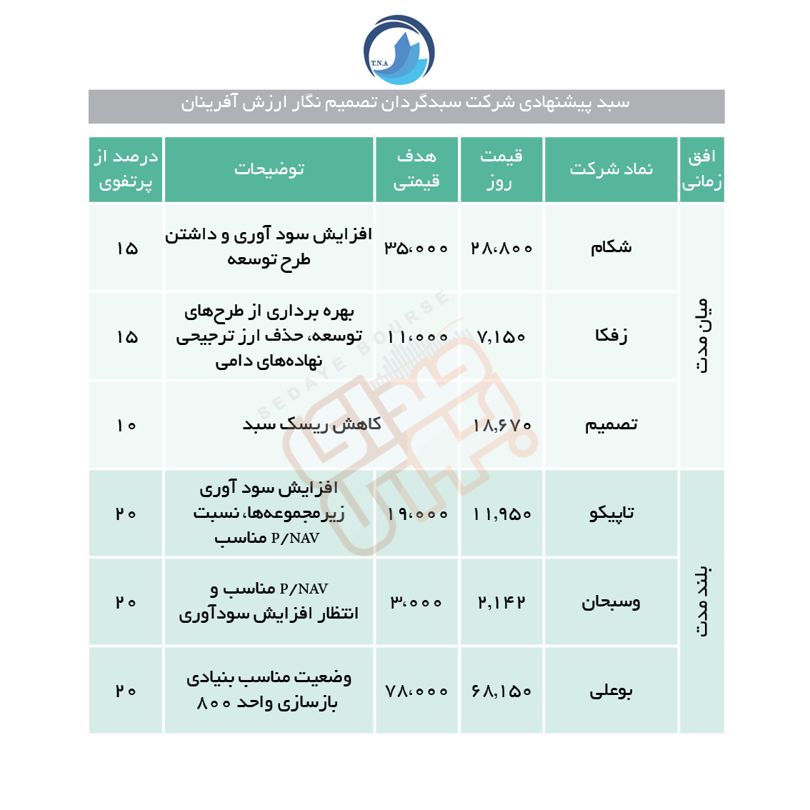 سبدهای پیشنهادی هفته دوم بهمن ماه