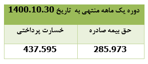 " میهن " ۲۸۶ میلیارد ریال حق بیمه صادر کرد