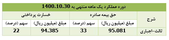 " میهن " ۲۸۶ میلیارد ریال حق بیمه صادر کرد