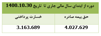 " میهن " ۲۸۶ میلیارد ریال حق بیمه صادر کرد