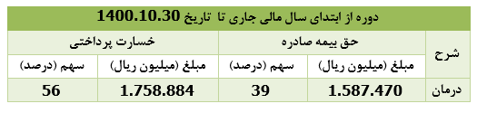 " میهن " ۲۸۶ میلیارد ریال حق بیمه صادر کرد