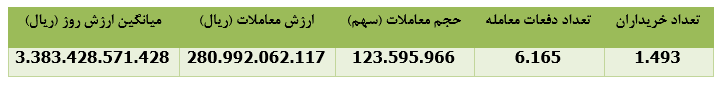 " میهن " ۲۸۶ میلیارد ریال حق بیمه صادر کرد