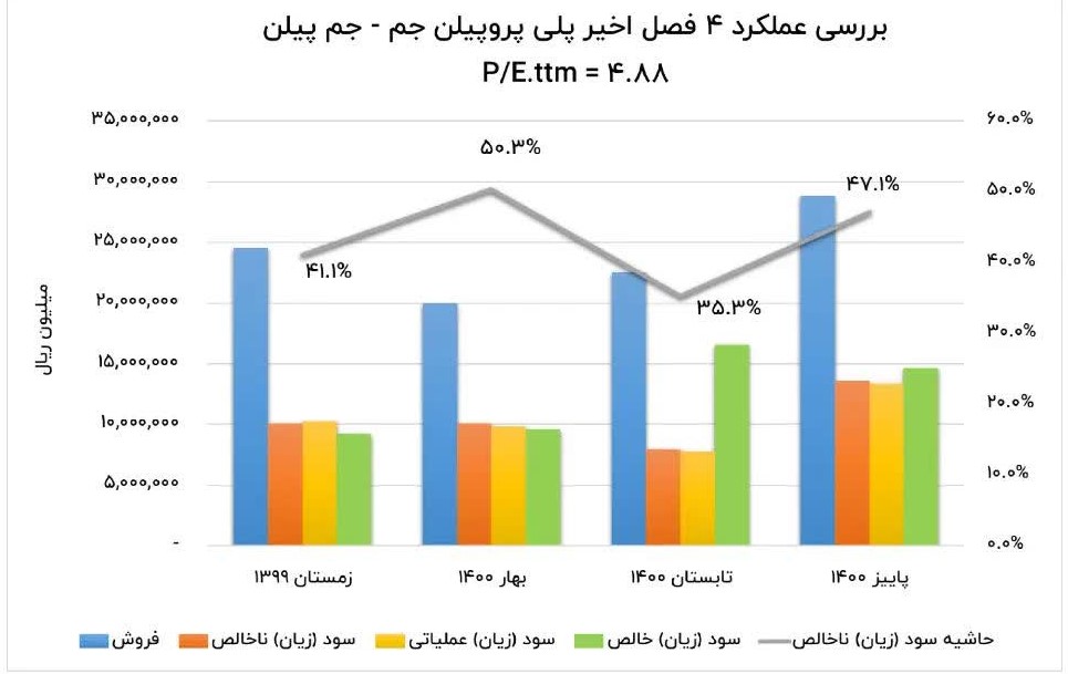 کدام شرکت‌های بورسی بهترین عملکرد را داشتند ؟