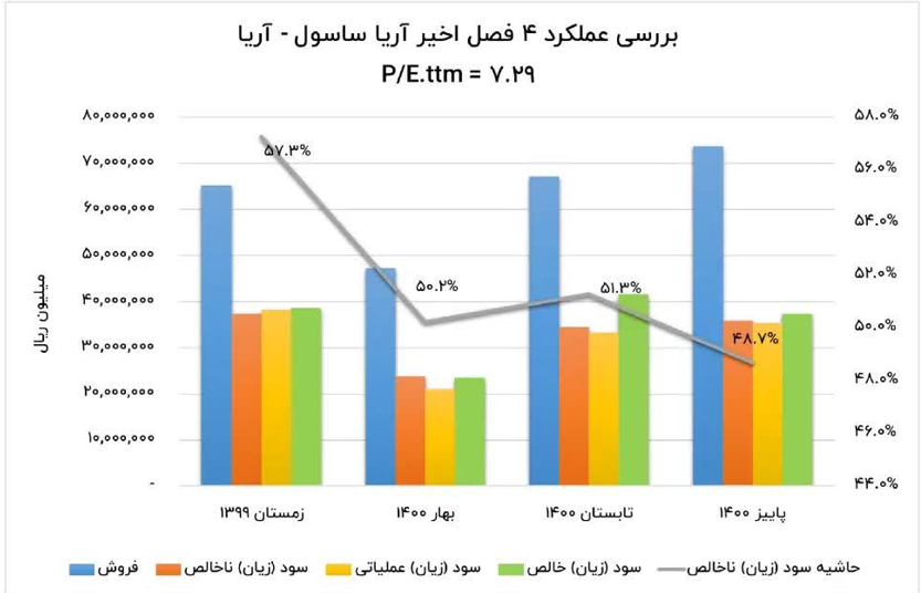 کدام شرکت‌های بورسی بهترین عملکرد را داشتند ؟