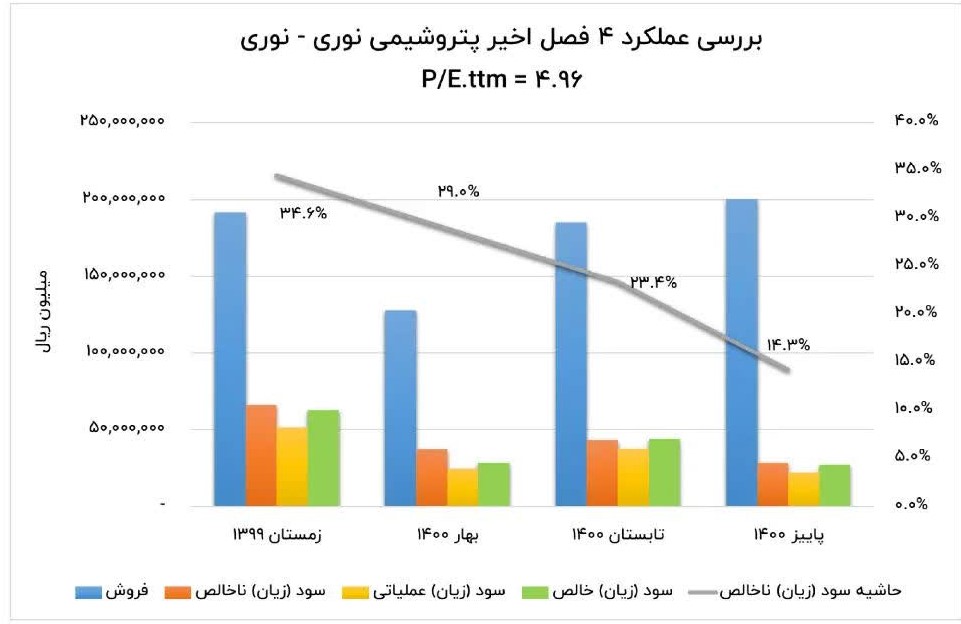 کدام شرکت‌های بورسی بهترین عملکرد را داشتند ؟