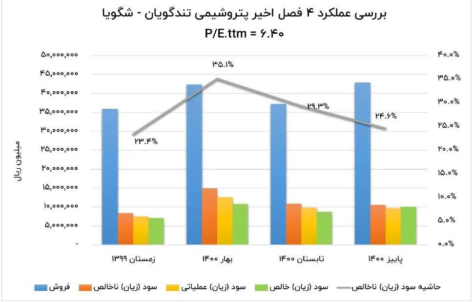 کدام شرکت‌های بورسی بهترین عملکرد را داشتند ؟