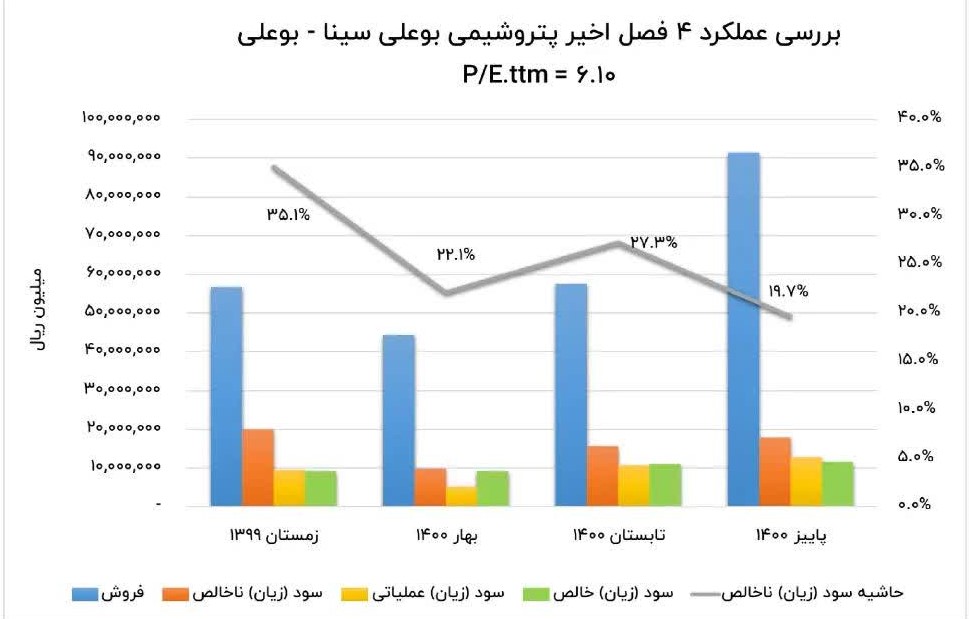 کدام شرکت‌های بورسی بهترین عملکرد را داشتند ؟